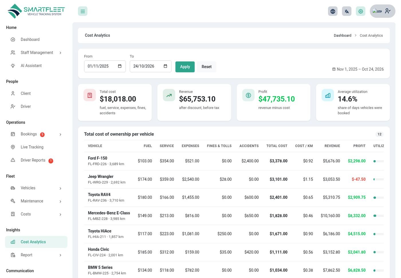 Cost analytics